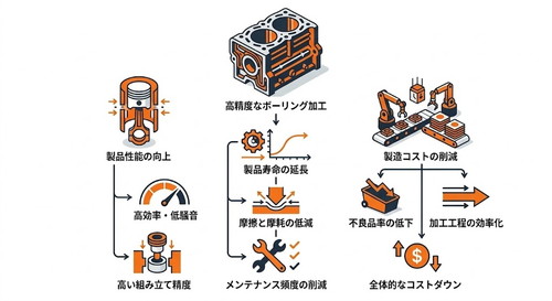高精度なボーリング加工がもたらすメリット